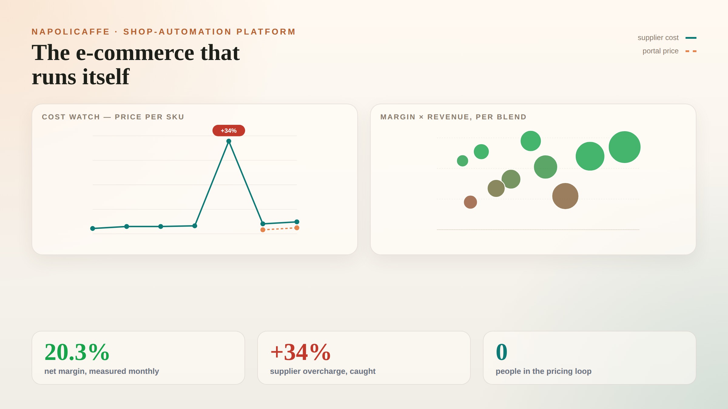 The e-commerce that runs itself