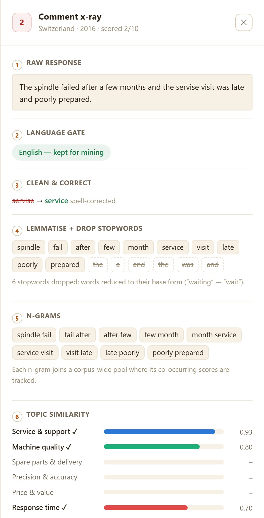 A comment's x-ray — language gate, spell-correction, lemmatisation, n-grams and topic similarity, applied to one response