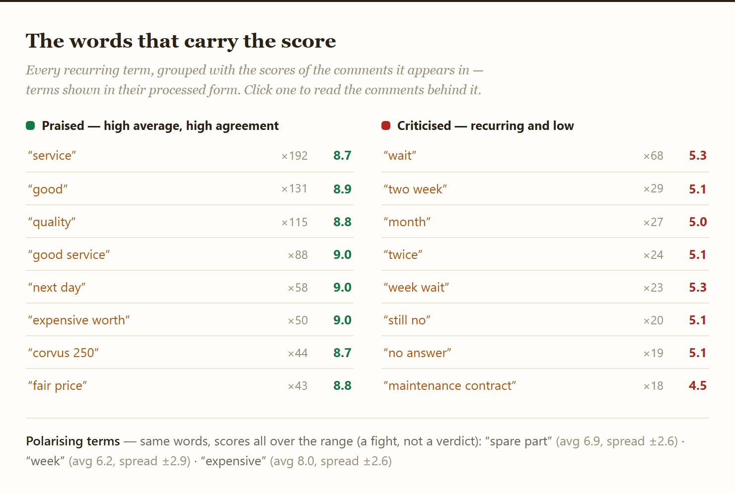 Praised vs. criticised terms with their mention counts and average scores — the analysis's actual output format