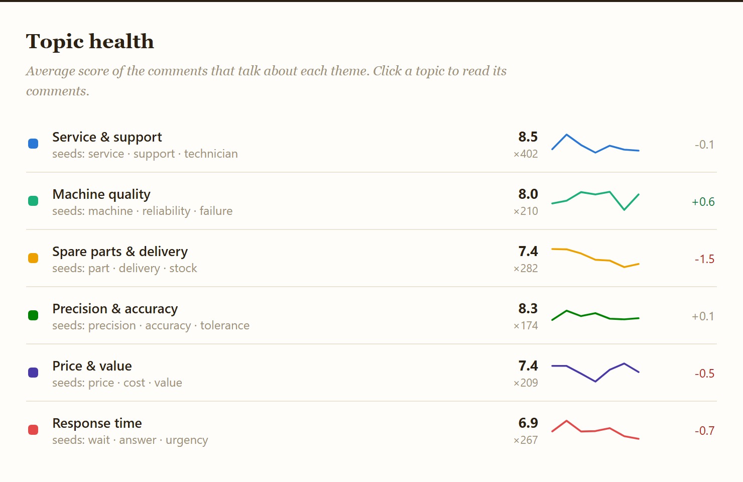 The read-out: six years of feedback split by theme, each with its average score and trajectory