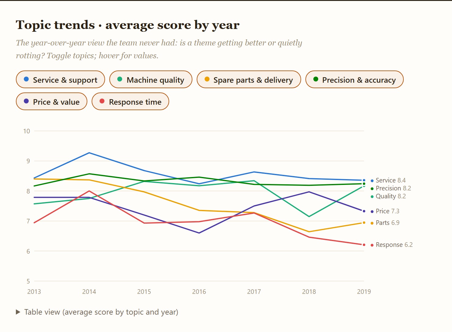 The year-over-year view: each theme's average score, 2013–2019