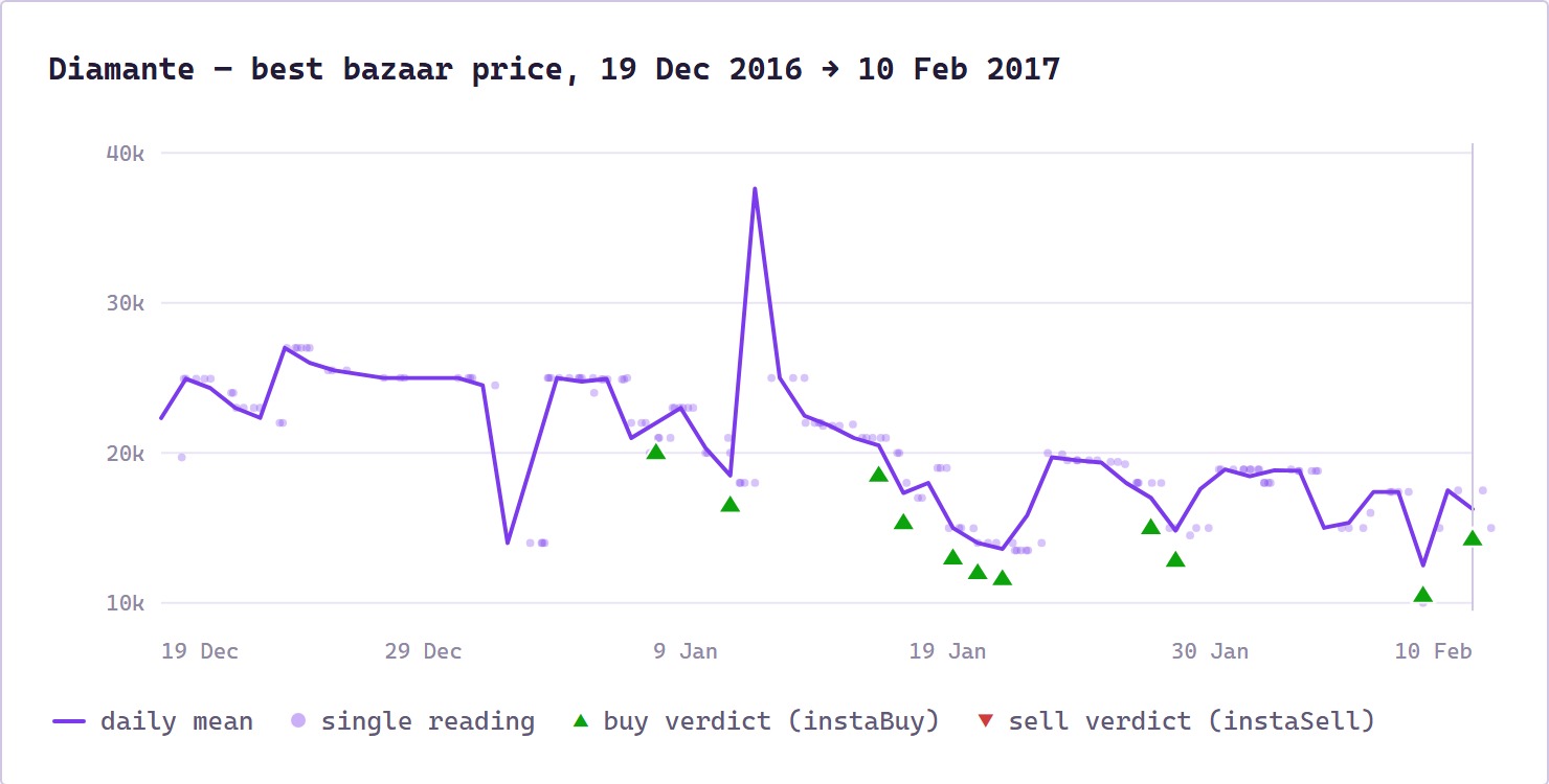 Months of real Diamante prices in the demo, with every day's re-computed verdict. The green triangles are the nights the tool said "buy now".