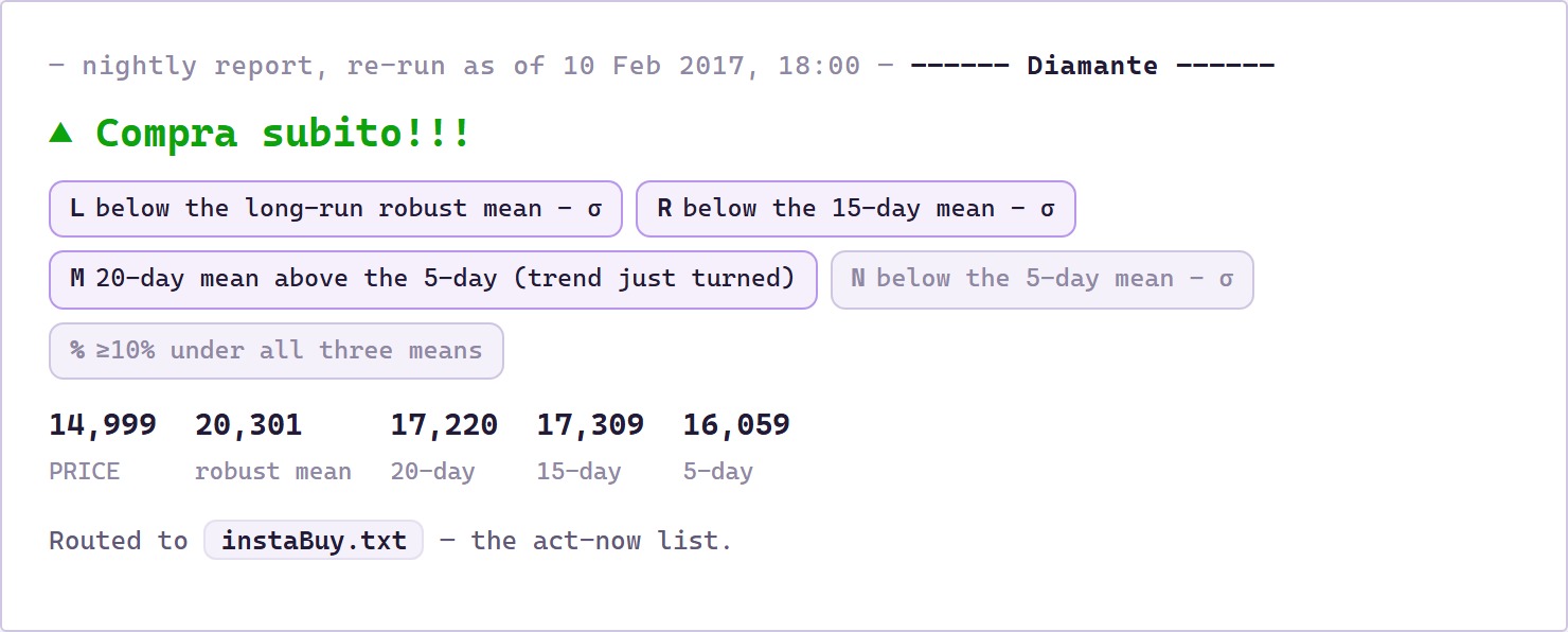The nightly verdict for Diamante, re-run in the demo: "Compra subito!!!" with the flags that fired, exactly as the original wrote it to instaBuy.txt in February 2017