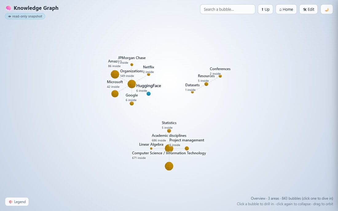 The top-level map — three areas expanded, 843 bubbles underneath