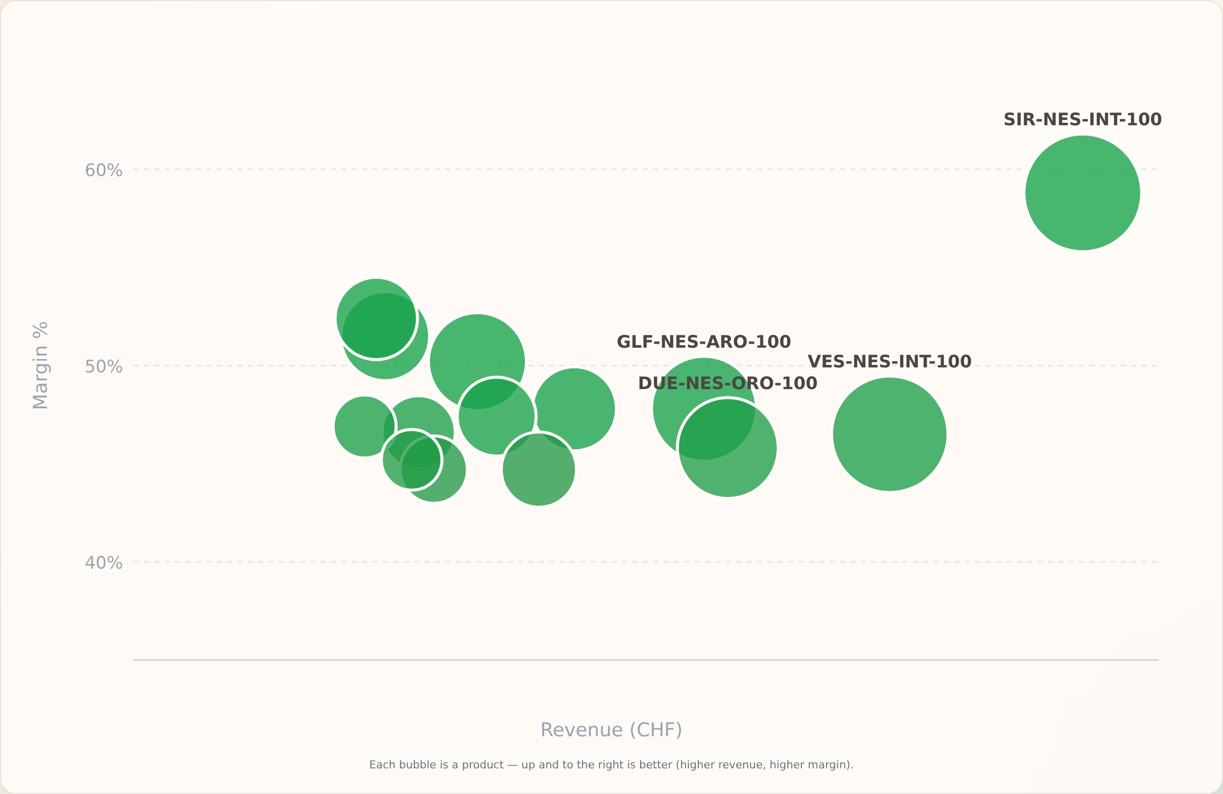 Per-product margin map — each blend plotted by gross margin against revenue, bubble size by units sold