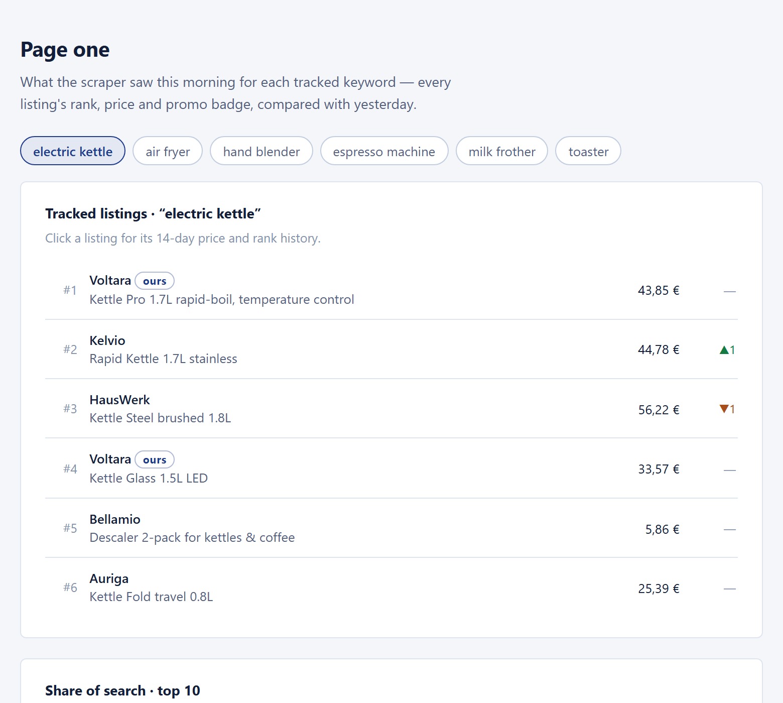 Open a keyword and Trade Desk shows the morning's page one: each listing's rank, price and promo badge, compared with yesterday