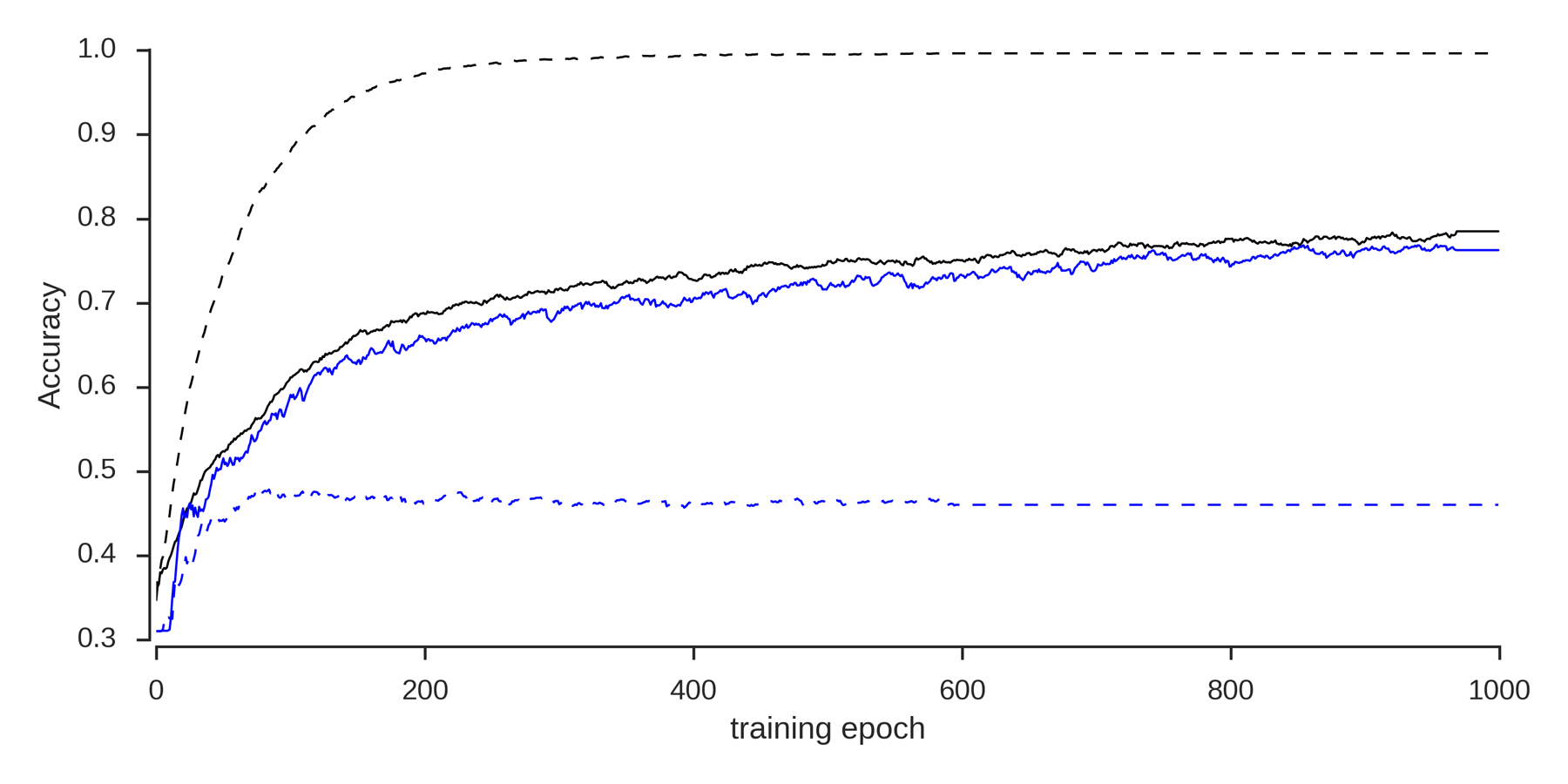 Training and evaluation accuracy, with and without augmentation