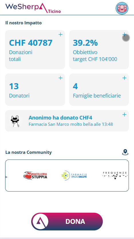 The WeSherpa home screen: 'Il nostro Impatto' with the community pool total, the CHF 104'000 target at 39.2%, donor and beneficiary-family counts, a live donation feed, partner-shop logos, and a magenta DONA button
